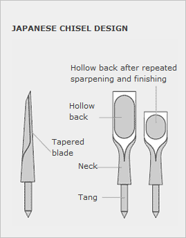 Estructura de los formones japoneses