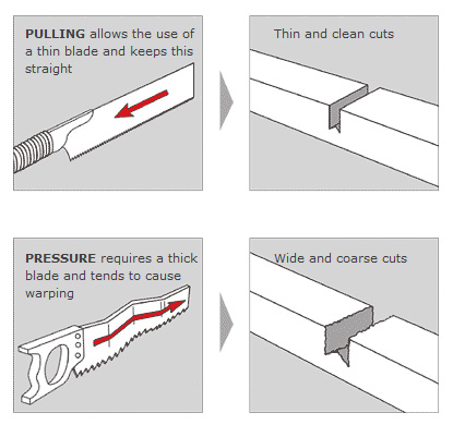 Low sawing forces thanks to thin blades